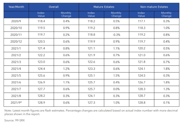 HDB Mature and Non Mature Price Index Sep 2021 Part 2